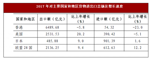 2017年广东省深圳市货物进出口总额及增长速度情况