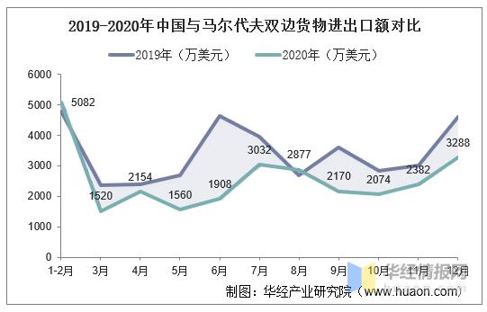 华经产业研究院数据显示:2020年中国与马尔代夫双边货物进出口额为