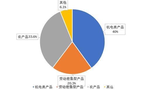 2000年中国对东盟出口产品在东盟出口总额中占比情况 来源:un com